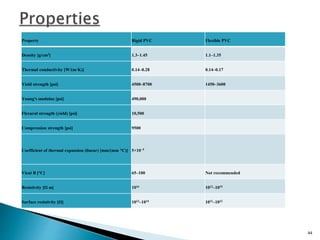 Property Rigid PVC Flexible PVC
Density [g/cm3] 1.3–1.45 1.1–1.35
Thermal conductivity [W/(m·K)] 0.14–0.28 0.14–0.17
Yield strength [psi] 4500–8700 1450–3600
Young's modulus [psi] 490,000
Flexural strength (yield) [psi] 10,500
Compression strength [psi] 9500
Coefficient of thermal expansion (linear) [mm/(mm °C)] 5×10−5
Vicat B [°C] 65–100 Not recommended
Resistivity [Ω m] 1016 1012–1015
Surface resistivity [Ω] 1013–1014 1011–1012
44
 