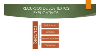 RECURSOS DE LOS TEXTOS
EXPLICATIVOS
Recursos
Definiciones
Ejemplos
Reformulaciones
Paratextos
 