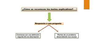Respuesta a una pregunta
Comienza con una definición
seguida de una descripción
Planteo de un problema
desarrollando sus causas
 