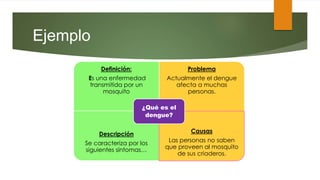 Definición:
Es una enfermedad
transmitida por un
mosquito
Problema
Actualmente el dengue
afecta a muchas
personas.
Descripción
Se caracteriza por los
siguientes síntomas…
Causas
Las personas no saben
que proveen al mosquito
de sus criaderos.
¿Qué es el
dengue?
Ejemplo
 