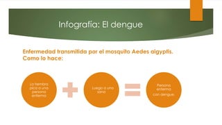 Infografía: El dengue
La hembra
pica a una
persona
enferma
Luego a una
sana
Persona
enferma
con dengue.
Enfermedad transmitida por el mosquito Aedes aigyptis.
Como lo hace:
 