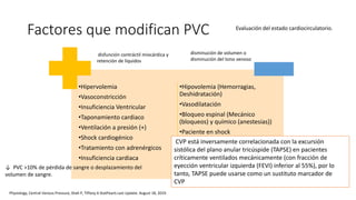 Factores que modifican PVC
•Hipervolemia
•Vasoconstricción
•Insuficiencia Ventricular
•Taponamiento cardiaco
•Ventilación a presión (+)
•Shock cardiogénico
•Tratamiento con adrenérgicos
•Insuficiencia cardiaca
•Hipovolemia (Hemorragias,
Deshidratación)
•Vasodilatación
•Bloqueo espinal (Mecánico
(bloqueos) y químico (anestesias))
•Paciente en shock
•Quemaduras
•Sección medular
↓ PVC >10% de pérdida de sangre o desplazamiento del
volumen de sangre.
Evaluación del estado cardiocirculatorio.
disfunción contráctil miocárdica y
retención de líquidos
disminución de volumen o
disminución del tono venoso
CVP está inversamente correlacionada con la excursión
sistólica del plano anular tricúspide (TAPSE) en pacientes
críticamente ventilados mecánicamente (con fracción de
eyección ventricular izquierda (FEVI) inferior al 55%), por lo
tanto, TAPSE puede usarse como un sustituto marcador de
CVP
Physiology, Central Venous Pressure, Shah P, Tiffany A StatPearls Last Update: August 18, 2019.
 