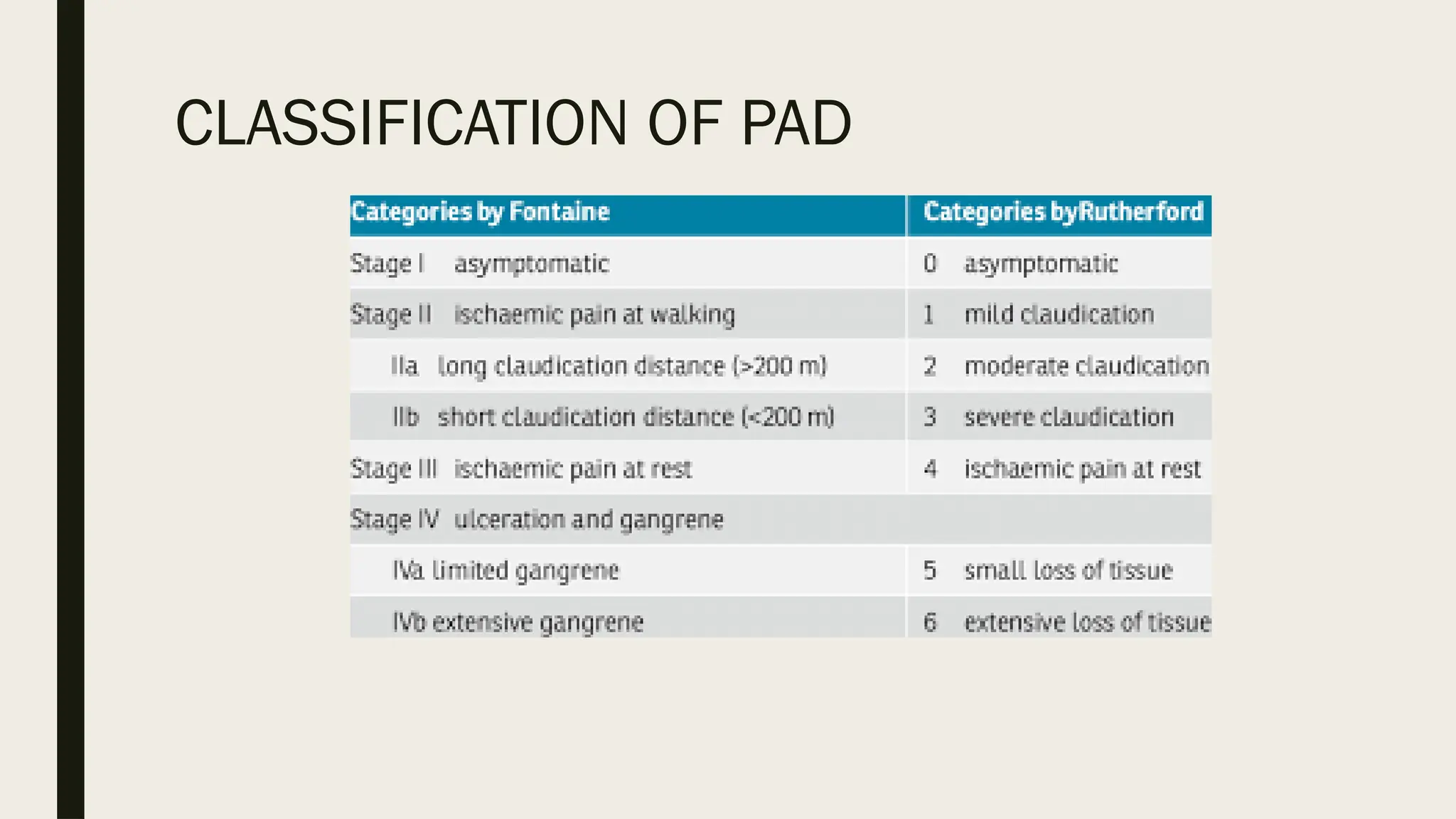 CLASSIFICATION OF PAD
 