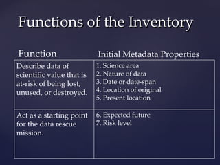 Metadata Inventory Metadata for Data Rescue and Data at Risk | PPT