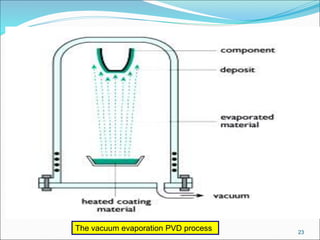 PVD,CVD,AFM.ppt