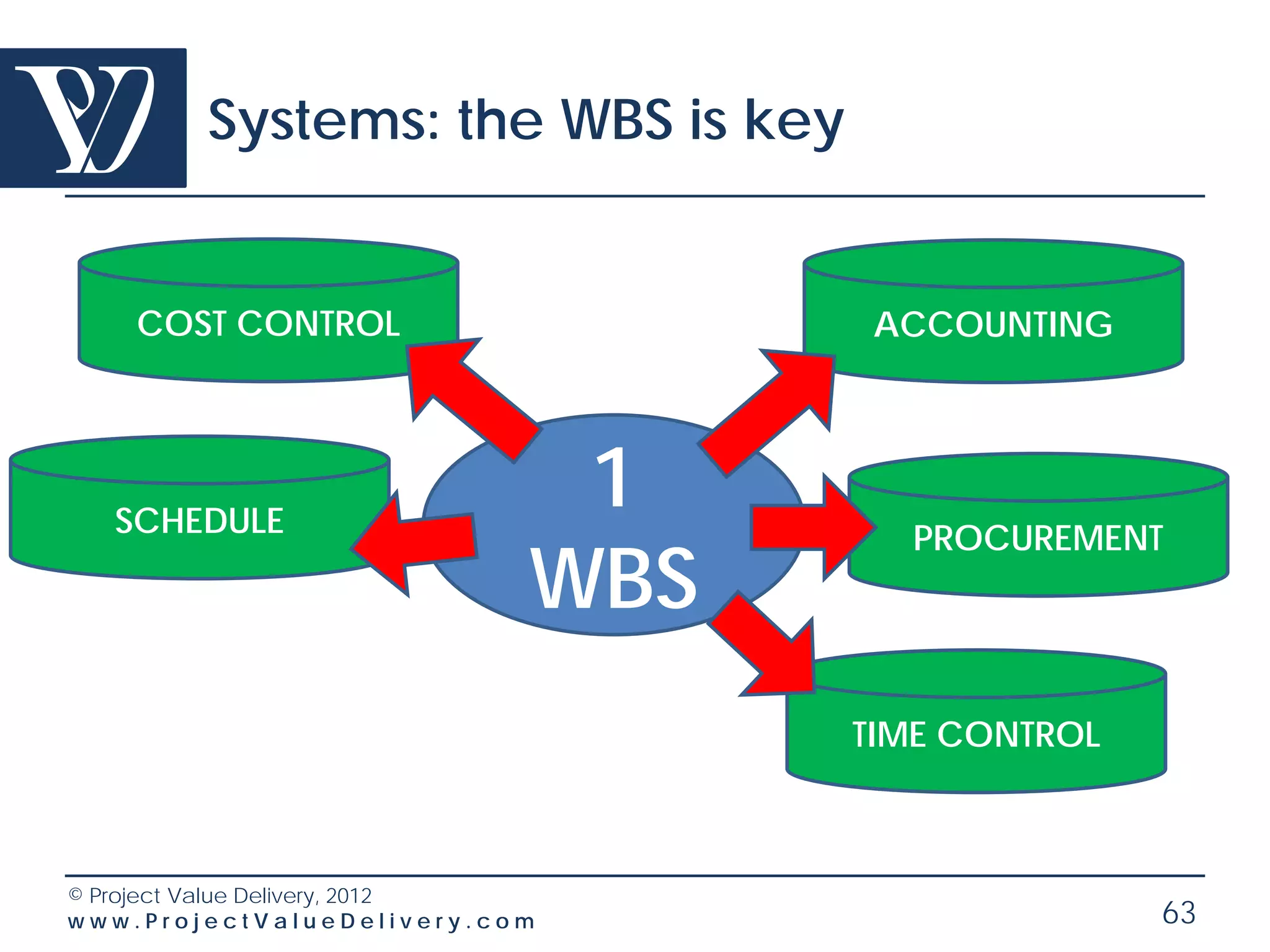 Systems: the WBS is key


    COST CONTROL                    ACCOUNTING




   SCHEDULE
                              1
                                     PROCUREMENT
                             WBS
                                   TIME CONTROL



© Project Value Delivery, 2012
www.ProjectValueDelivery.com                      63
 