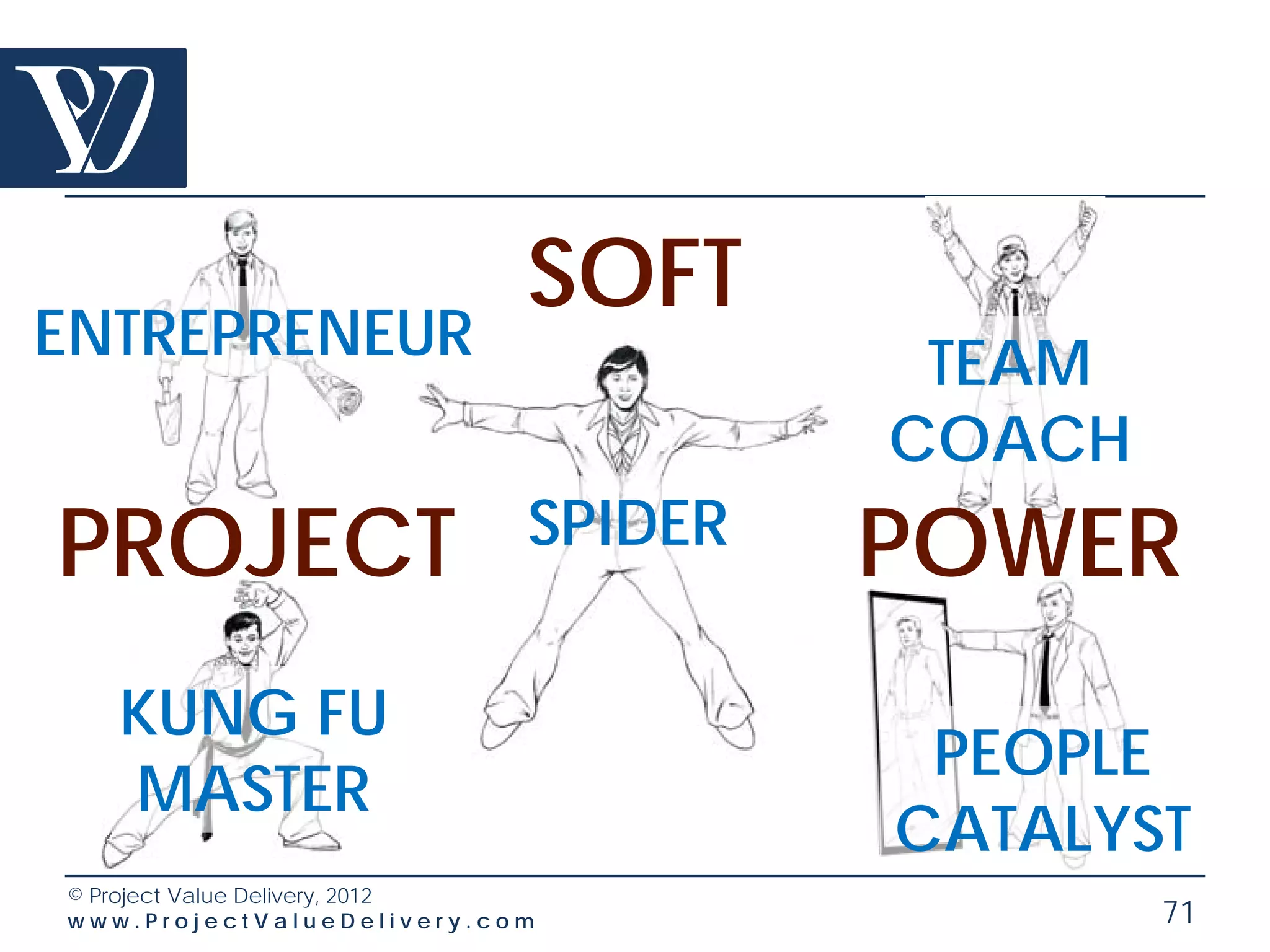 SOFT
ENTREPRENEUR                           TEAM
                                      COACH
PROJECT                      SPIDER   POWER
   KUNG FU
                                       PEOPLE
   MASTER
                                      CATALYST
© Project Value Delivery, 2012
www.ProjectValueDelivery.com                  71
 