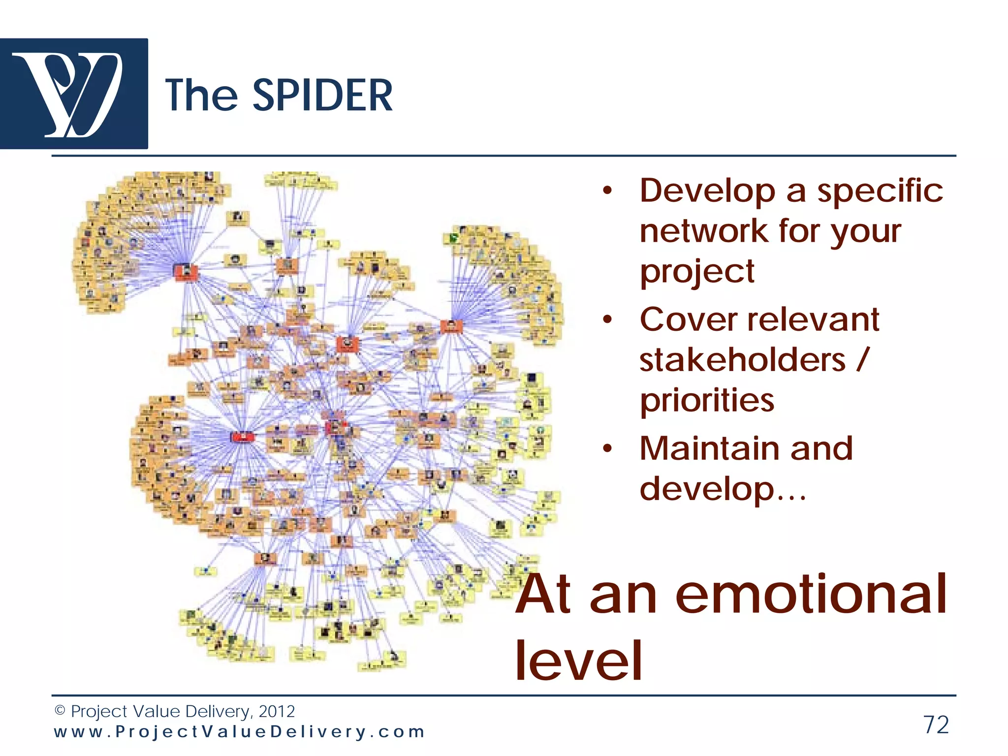 The SPIDER

                                    • Develop a specific
                                      network for your
                                      project
                                    • Cover relevant
                                      stakeholders /
                                      priorities
                                    • Maintain and
                                      develop…


                                 At an emotional
                                 level
© Project Value Delivery, 2012
www.ProjectValueDelivery.com                          72
 
