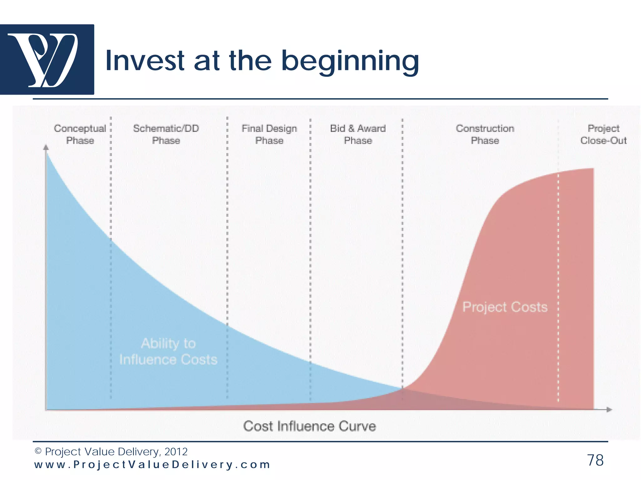 Invest at the beginning




© Project Value Delivery, 2012
www.ProjectValueDelivery.com      78
 