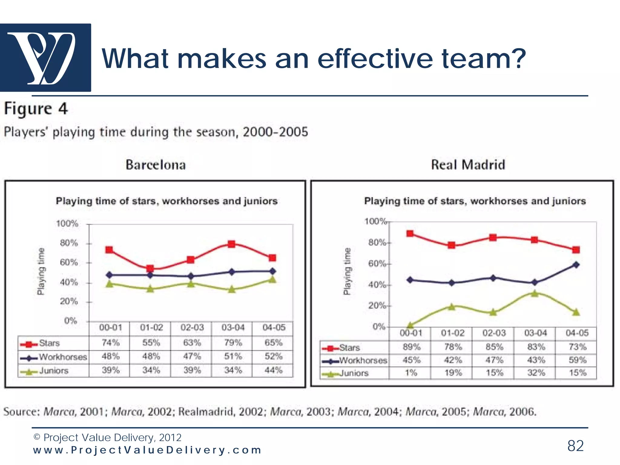 What makes an effective team?




© Project Value Delivery, 2012
www.ProjectValueDelivery.com            82
 