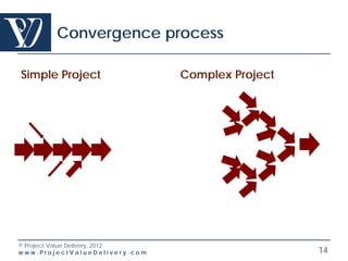 Convergence process

Simple Project                   Complex Project




© Project Value Delivery, 2012
www.ProjectValueDelivery.com                       14
 