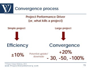 Convergence process
                   Project Performance Driver
                     (or, what kills a project)

  Simple project                            Large project




 Efficiency                               Convergence
                                           +20%
     ±10%             Potential upside/
                         downside
                                     - 30, -50, -100%
© Project Value Delivery, 2012
www.ProjectValueDelivery.com                                15
 