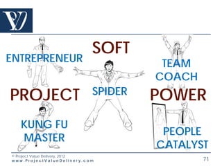 SOFT
ENTREPRENEUR                           TEAM
                                      COACH
PROJECT                      SPIDER   POWER
   KUNG FU
                                       PEOPLE
   MASTER
                                      CATALYST
© Project Value Delivery, 2012
www.ProjectValueDelivery.com                  71
 
