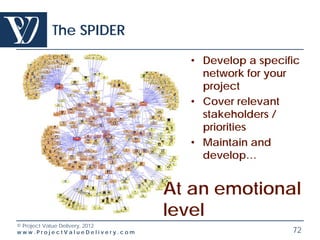 The SPIDER

                                    • Develop a specific
                                      network for your
                                      project
                                    • Cover relevant
                                      stakeholders /
                                      priorities
                                    • Maintain and
                                      develop…


                                 At an emotional
                                 level
© Project Value Delivery, 2012
www.ProjectValueDelivery.com                          72
 