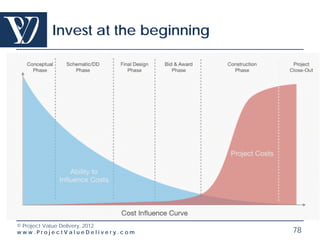 Invest at the beginning




© Project Value Delivery, 2012
www.ProjectValueDelivery.com      78
 