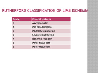 ARTEIAL DISEASE / PVD - This PPT done by me for undergraduate education ...