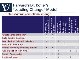 © Project Value Delivery, 2016
w w w . P r o j e c t V a l u e D e l i v e r y . c o m 10
Harvard’s Dr. Kotter’s
“Leading Change” Model
• 8 steps for transformational change
Company
commitment
Dedicatedteam
&Budget
Effecctive
Prioritization
Embedded
consulting
IncludeChange
Management
FullInclusionIT
dept
Create Sense of Urgency X X
Build Guiding Coalition X X X
Form Strategic Vision & Initiatives X X X
Enlist Volunteer Army X
Enable Action by Removing Barriers X X X
Generate Short Term Wins X X X
Sustain Acceleration X X X
Institute Change X X X
 