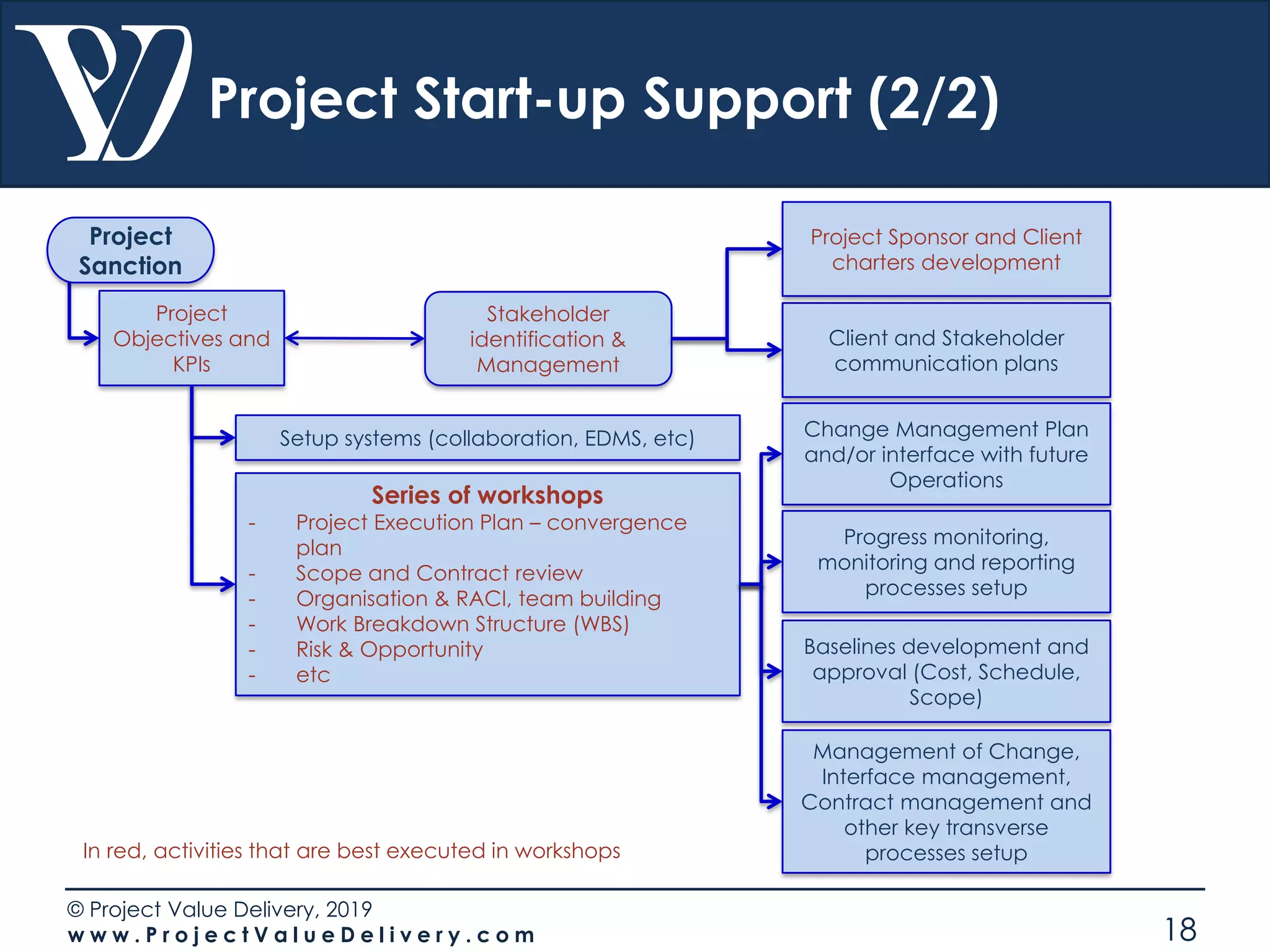 © Project Value Delivery, 2019
w w w . P r o j e c t V a l u e D e l i v e r y . c o m 18
Project Start-up Support (2/2)
Project
Objectives and
KPIs
Setup systems (collaboration, EDMS, etc)
Series of workshops
- Project Execution Plan – convergence
plan
- Scope and Contract review
- Organisation & RACI, team building
- Work Breakdown Structure (WBS)
- Risk & Opportunity
- etc
Stakeholder
identification &
Management
Baselines development and
approval (Cost, Schedule,
Scope)
Progress monitoring,
monitoring and reporting
processes setup
Client and Stakeholder
communication plans
Project
Sanction
Change Management Plan
and/or interface with future
Operations
In red, activities that are best executed in workshops
Management of Change,
Interface management,
Contract management and
other key transverse
processes setup
Project Sponsor and Client
charters development
 