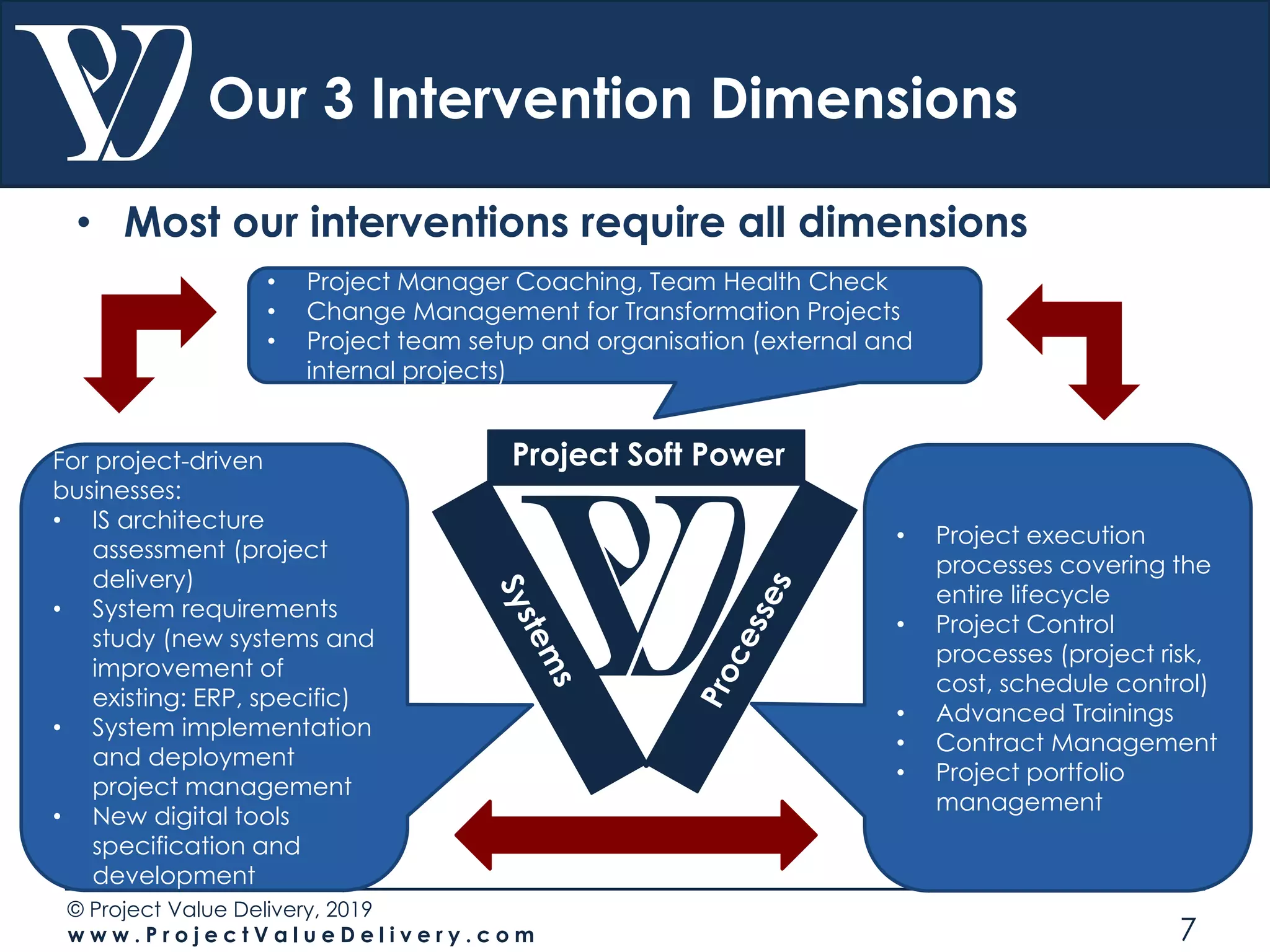 © Project Value Delivery, 2019
w w w . P r o j e c t V a l u e D e l i v e r y . c o m 7
Our 3 Intervention Dimensions
• Most our interventions require all dimensions
Project Soft Power
• Project Manager Coaching, Team Health Check
• Change Management for Transformation Projects
• Project team setup and organisation (external and
internal projects)
For project-driven
businesses:
• IS architecture
assessment (project
delivery)
• System requirements
study (new systems and
improvement of
existing: ERP, specific)
• System implementation
and deployment
project management
• New digital tools
specification and
development
• Project execution
processes covering the
entire lifecycle
• Project Control
processes (project risk,
cost, schedule control)
• Advanced Trainings
• Contract Management
• Project portfolio
management
 