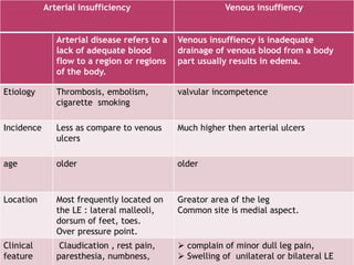 Arterial ulcerations Venous ulcerations
Arterial disease refers to a
lack of adequate blood
flow to a region or regions
of the body.
Venous insuffiency is inadequate
drainage of venous blood from a body
part usually results in edema.
Etiology Thrombosis, embolism,
cigarette smoking
valvular incompetence
Incidence Less as compare to venous
ulcers
Much higher then arterial ulcers
age older older
Location Most frequently located on
the LE : lateral malleoli,
dorsum of feet, toes.
Over pressure point.
Greator area of the leg
Common site is medial aspect.
Clinical
feature
Claudication , rest pain,
paresthesia, numbness,
 complain of minor dull leg pain,
 Swelling of unilateral or bilateral LE
Arterial insufficiency Venous insuffiency
 