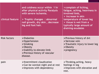 clinical feature
and coldness occur within 1 hr
after physical activity Paralysis
with severe ischemia.
 Trophic changes : abnormal
nail growth, dry skin , decrease
leg and foot hair.
complain of itching,
fatigue, aching, heaviness in
involved limb,
 increase in skin
temperature of lower leg
 tissue is wet from a
typically large amount of
draining exudates
Risk factors Diabeties
Hypertension
Smoking
Obesity
Inability to elevate limb
Previous history of vascular
disease.
Previous history of dvt
Varicose vein
Traumatic injury to lower leg
Obesity
pregnency
pain Itnermittent claudication
Can be worstat night and at rest
Improves with dependency
Throbing,aching, heavy
feelings in leg
Improves with elevation and
rest.
 