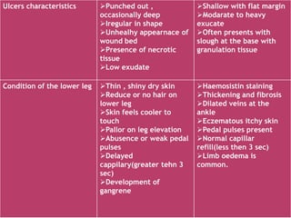 Ulcers characteristics Punched out ,
occasionally deep
Iregular in shape
Unhealhy appearnace of
wound bed
Presence of necrotic
tissue
Low exudate
Shallow with flat margin
Modarate to heavy
exucate
Often presents with
slough at the base with
granulation tissue
Condition of the lower leg Thin , shiny dry skin
Reduce or no hair on
lower leg
Skin feels cooler to
touch
Pallor on leg elevation
Abusence or weak pedal
pulses
Delayed
cappilary(greater tehn 3
sec)
Development of
gangrene
Haemosistin staining
Thickening and fibrosis
Dilated veins at the
ankle
Eczematous itchy skin
Pedal pulses present
Normal capillar
refill(less then 3 sec)
Limb oedema is
common.
 