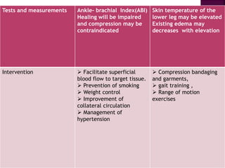 Tests and measurements Ankle- brachial Index(ABI)
Healing will be impaired
and compression may be
contraindicated
Skin temperature of the
lower leg may be elevated
Existing edema may
decreases with elevation
Intervention  Facilitate superficial
blood flow to target tissue.
 Prevention of smoking
 Weight control
 Improvement of
collateral circulation
 Management of
hypertension
 Compression bandaging
and garments,
 gait training ,
 Range of motion
exercises
 