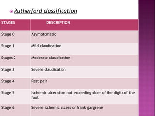  Rutherford classification
STAGES DESCRIPTION
Stage 0 Asymptomatic
Stage 1 Mild claudication
Stages 2 Moderate claudication
Stage 3 Severe claudication
Stage 4 Rest pain
Stage 5 Ischemic ulceration not exceeding ulcer of the digits of the
foot
Stage 6 Severe ischemic ulcers or frank gangrene
 