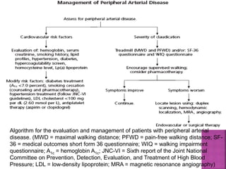 Algorithm for the evaluation and management of patients with peripheral arterial
disease. (MWD = maximal walking distance; PFWD = pain-free walking distance; SF-
36 = medical outcomes short form 36 questionnaire; WIQ = walking impairment
questionnaire; A1c = hemoglobin A1c; JNC-VI = Sixth report of the Joint National
Committee on Prevention, Detection, Evaluation, and Treatment of High Blood
Pressure; LDL = low-density lipoprotein; MRA = magnetic resonance angiography)
 