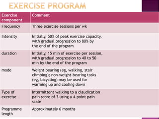 Exercise
component
Comment
Frequency Three exercise sessions per wk
Intensity Initially, 50% of peak exercise capacity,
with gradual progression to 80% by
the end of the program
duration Initially, 15 min of exercise per session,
with gradual progression to 40 to 50
min by the end of the program
mode Weight bearing (eg, walking, stair
climbing); non–weight-bearing tasks
(eg, bicycling) may be used for
warming up and cooling down
Type of
exercise
Intermittent walking to a claudication
pain score of 3 using a 4-point pain
scale
Programme
length
Approximately 6 months
 