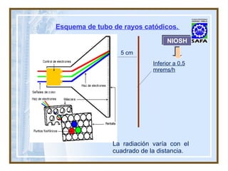 Esquema de tubo de rayos catódicos.   La radiación varía con el cuadrado de la distancia. 5 cm Inferior a 0,5 mrems/h NIOSH 