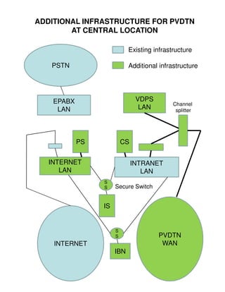 ADDITIONAL INFRASTRUCTURE FOR PVDTN
        AT CENTRAL LOCATION

                            Existing infrastructure

   PSTN                     Additional infrastructure




    EPABX                       VDPS
                                            Channel
     LAN                         LAN         splitter




            PS            CS


  INTERNET                     INTRANET
     LAN                          LAN
                 S
                 S    Secure Switch


                 IS


                      S
                      S                PVDTN
    INTERNET                            WAN
                      IBN
 