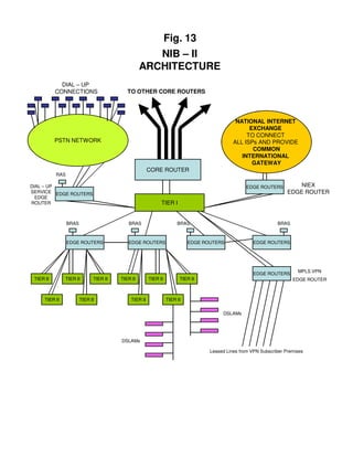 Fig. 13
                                                     NIB – II
                                                  ARCHITECTURE
             DIAL – UP
           CONNECTIONS                     TO OTHER CORE ROUTERS




                                                                                             NATIONAL INTERNET
                                                                                                  EXCHANGE
                                                                                                 TO CONNECT
           PSTN NETWORK                                                                     ALL ISPs AND PROVIDE
                                                                                                   COMMON
                                                                                               INTERNATIONAL
                                                                                                   GATEWAY
                                                       CORE ROUTER
           RAS

DIAL – UP                                                                                         EDGE ROUTERS          NIEX
SERVICE EDGE ROUTERS                                                                                                EDGE ROUTER
  EDGE
ROUTER                                                       TIER I


                 BRAS                      BRAS                       BRAS                                     BRAS



                 EDGE ROUTERS              EDGE ROUTERS                    EDGE ROUTERS              EDGE ROUTERS




                                                                                                                        MPLS VPN
                                                                                                     EDGE ROUTERS
 TIER II        TIER II       TIER II   TIER II        TIER II         TIER II                                        EDGE ROUTER



      TIER II           TIER II              TIER II             TIER II

                                                                                       DSLAMs




                                        DSLAMs

                                                                                  Leased Lines from VPN Subscriber Premises
 