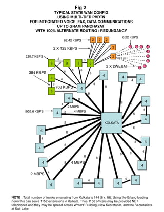 Fig 2
                       TYPICAL STATE WAN CONFIG
                        USING MULTI-TIER PVDTN
            FOR INTEGRATED VOICE, FAX, DATA COMMUNICATIONS
                        UP TO GRAM PANCHAYAT
              WITH 100% ALTERNATE ROUTING / REDUNDANCY
                                                                                                                    6.22 KBPS
                                           62.42 KBPS                           2       2       2

                                                                                                                            1       1       1       1
                               2 X 128 KBPS                                                             2
                                                                                                                                                    1

         320.7 KBPS                                                                                     2                                           1
                                   3
                                                                    3                                                                               1
                           3                   3            3           3
                                                                                                2 X 2WE&M                               1
                                                                                                                                                1
                                                       6        6
                                           6
            384 KBPS                                                        6
                                                                                            4                       4
                           3           6                                                                                                4
                                                                                                                            4
                               3                                                4
                                   768 KBPS                                                     8
                                                                4
                           3
                                                                        8
                                                   4        8
                                                                                                                8                               4
                                       4                                                                                    8
                                             2 MBPS
                                                                                                                                                4
        1958.6 KBPS                        8     4 MBPS
                                   4                                                                                            8
                                                                                                                                                4
                                           8                                                KOLKATA
                                                                                                                                8
                   4                           8
                      4
                                                                                                                                8               4
                                           8
                  4
                                                                                                                            8               4
                                                                                                                8
                                                                    8
                                                                                    8               8
                      4                    8           4 MBPS
                                                                                                                                        4

             2 MBPS 4
                                                                                                                        4
                                                                        4                                                           4
                          4                                 4                           4                   4


NOTE : Total number of trunks emanating from Kolkata is 144 (8 x 18). Using the Erlang loading
norm this can serve 1152 extensions in Kolkata. Thus 1158 officers may be provided NET
telephones and they may be spread across Writers’ Building, New Secretariat, and the Secretariats
at Salt Lake
 