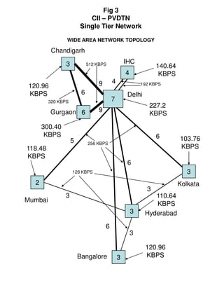 Fig 3
                           CII – PVDTN
                        Single Tier Network

                WIDE AREA NETWORK TOPOLOGY

          Chandigarh

                3            512 KBPS             IHC
                                                                140.64
                                                  4              KBPS
                                  9       4               192 KBPS
 120.96
 KBPS                    6                         Delhi
         320 KBPS                         7
                                                             227.2
          Gurgaon 6               9
                                                             KBPS

       300.40
        KBPS                                                    6
                    5                                                    103.76
                             256 KBPS
118.48                                                                   KBPS
KBPS
                                                   6
                    128 KBPS                                                3
   2                                                                     Kolkata
                                                            3
                3                                             110.64
Mumbai
                                                              KBPS
                                                      3    Hyderabad
                                      6
                                                      3

                                                           120.96
                        Bangalore             3            KBPS
 