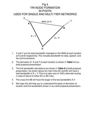 Fig 4
           TRI-
           TRI-NODE FORMATION
                 IN PVDTN
 USED FOR SINGLE AND MULTI-TIER NETWORKS
                       MULTI-
             X
                                 MAX (X,Y)                       Y
                  A

                                                         B


                      X+Y
                                               X+Y




                                 C

1.   X and Y are the total bandwidth impinged on the WAN at each location
     at A and B respectively. This includes bandwidth for data, speech, and
     fax communications.
2.   The derivation of X and Y at each location is shown in Table I of our
     draft proposal presentation.
3.   The link bandwidth calculations are shown in Table II of draft proposal
     presentation. As shown above the main links AC and BC will have a
     total bandwidth of X + Y. This is to take care of 100% alternate routing
     in case of failure of either AC or BC links.
4.   The cross link AB will have the larger of the two bandwidths X,Y.
5.   We hope this will help you to understand the basis of derivation of
     location and link bandwidths shown in our draft proposal presentation.
 