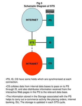 Fig 5
                 Schematic Diagram of STS

                                      Storage


                   INTERNET              PS




                       STS               IS




                   INTRANET              CS




•PS, IS, CS have same fields which are synchronised at each
connection.
•CS collates data from internal data bases to pass on to PS
through IS, and also distributes information received from the
interactive Web pages in the PS to the relevant data base.
•The information stored in the Storage associated with the PS
helps to carry out e-commerce activity like placing orders, internet
banking. Etc. The storage is updated in each STS cycle.
 