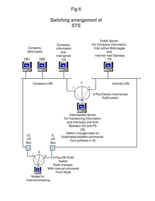 Fig 6

                     Switching arrangement of
                               STS


                                                           Public Server
                            Company                  For Company information,
 Company                   information                Inter-active Web pages
 data bases                    and                               and
                           mail server                 Internet mail Gateway
DB1        DB2                 CS                                 PS




       Company LAN                           0                     Internet LAN
                                         1       2

                                                     3-Pos Electro-mechanical
                                                           RJ45 switch




                                   Intermediate Server
                               For transferring information
                                  and mail back and forth
                                   Between CS and PS
                                            (IS)
                                 Switch changes state on
 CL                   IL      Automated settable commands
 I/O                 I/O            from software in IS
 Box                 Box


           0
       1       2
                      3-Pos EM RJ45
                           Switch
                       State changes
                   With manual command
                         From Node
     Nodes for
 Internet browsing
 