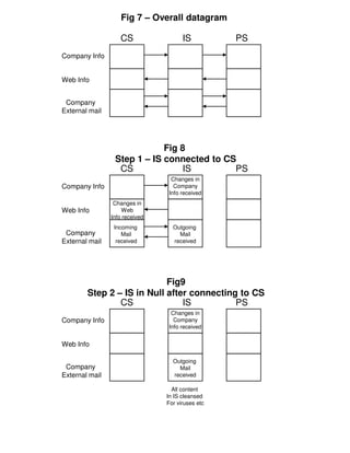Fig 7 – Overall datagram

                   CS                 IS          PS
Company Info


Web Info


 Company
External mail




                             Fig 8
                 Step 1 – IS connected to CS
                  CS              IS        PS
                                  Changes in
Company Info                       Company
                                 Info received
                 Changes in
Web Info            Web
                Info received
                 Incoming         Outgoing
 Company            Mail            Mail
External mail     received        received




                            Fig9
        Step 2 – IS in Null after connecting to CS
                CS              IS          PS
                                  Changes in
Company Info                       Company
                                 Info received


Web Info

                                  Outgoing
 Company                            Mail
External mail                     received

                                  All content
                                In IS cleansed
                                For viruses etc
 