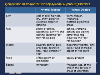 Comparison of characteristics of Arterial & Venous Disorders
Arterial Disease Venous Disease
Skin cool or cold, hairless,
dry, shiny, pallor on
elevation, rubor on
dangling
warm, though,
thickened,
mottled, pigmented
areas
Pain sharp, stabbing,
worsens w/ activity and
walking, lowering feet
may relieve pain
aching, cramping,
activity and walking
sometimes help,
elevating the feet
relieves pain
Ulcers severely painful, pale,
gray base, found on
heel, toes, dorsum of
foot
moderately painful, pink
base, found on medial
aspect of the ankle
Pulse often absent or
diminished
usually present
Edema infrequent frequent, esp. at the
end of the day and in
areas of ulceration
 