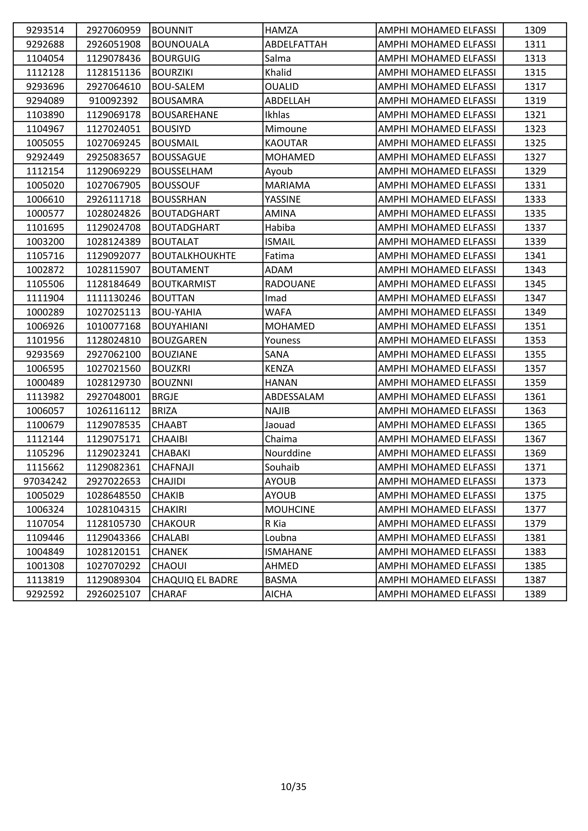 9293514 2927060959 BOUNNIT HAMZA AMPHI MOHAMED ELFASSI 1309
9292688 2926051908 BOUNOUALA ABDELFATTAH AMPHI MOHAMED ELFASSI 1311
1104054 1129078436 BOURGUIG Salma AMPHI MOHAMED ELFASSI 1313
1112128 1128151136 BOURZIKI Khalid AMPHI MOHAMED ELFASSI 1315
9293696 2927064610 BOU-SALEM OUALID AMPHI MOHAMED ELFASSI 1317
9294089 910092392 BOUSAMRA ABDELLAH AMPHI MOHAMED ELFASSI 1319
1103890 1129069178 BOUSAREHANE Ikhlas AMPHI MOHAMED ELFASSI 1321
1104967 1127024051 BOUSIYD Mimoune AMPHI MOHAMED ELFASSI 1323
1005055 1027069245 BOUSMAIL KAOUTAR AMPHI MOHAMED ELFASSI 1325
9292449 2925083657 BOUSSAGUE MOHAMED AMPHI MOHAMED ELFASSI 1327
1112154 1129069229 BOUSSELHAM Ayoub AMPHI MOHAMED ELFASSI 1329
1005020 1027067905 BOUSSOUF MARIAMA AMPHI MOHAMED ELFASSI 1331
1006610 2926111718 BOUSSRHAN YASSINE AMPHI MOHAMED ELFASSI 1333
1000577 1028024826 BOUTADGHART AMINA AMPHI MOHAMED ELFASSI 1335
1101695 1129024708 BOUTADGHART Habiba AMPHI MOHAMED ELFASSI 1337
1003200 1028124389 BOUTALAT ISMAIL AMPHI MOHAMED ELFASSI 1339
1105716 1129092077 BOUTALKHOUKHTE Fatima AMPHI MOHAMED ELFASSI 1341
1002872 1028115907 BOUTAMENT ADAM AMPHI MOHAMED ELFASSI 1343
1105506 1128184649 BOUTKARMIST RADOUANE AMPHI MOHAMED ELFASSI 1345
1111904 1111130246 BOUTTAN Imad AMPHI MOHAMED ELFASSI 1347
1000289 1027025113 BOU-YAHIA WAFA AMPHI MOHAMED ELFASSI 1349
1006926 1010077168 BOUYAHIANI MOHAMED AMPHI MOHAMED ELFASSI 1351
1101956 1128024810 BOUZGAREN Youness AMPHI MOHAMED ELFASSI 1353
9293569 2927062100 BOUZIANE SANA AMPHI MOHAMED ELFASSI 1355
1006595 1027021560 BOUZKRI KENZA AMPHI MOHAMED ELFASSI 1357
1000489 1028129730 BOUZNNI HANAN AMPHI MOHAMED ELFASSI 1359
1113982 2927048001 BRGJE ABDESSALAM AMPHI MOHAMED ELFASSI 1361
1006057 1026116112 BRIZA NAJIB AMPHI MOHAMED ELFASSI 1363
1100679 1129078535 CHAABT Jaouad AMPHI MOHAMED ELFASSI 1365
1112144 1129075171 CHAAIBI Chaima AMPHI MOHAMED ELFASSI 1367
1105296 1129023241 CHABAKI Nourddine AMPHI MOHAMED ELFASSI 1369
1115662 1129082361 CHAFNAJI Souhaib AMPHI MOHAMED ELFASSI 1371
97034242 2927022653 CHAJIDI AYOUB AMPHI MOHAMED ELFASSI 1373
1005029 1028648550 CHAKIB AYOUB AMPHI MOHAMED ELFASSI 1375
1006324 1028104315 CHAKIRI MOUHCINE AMPHI MOHAMED ELFASSI 1377
1107054 1128105730 CHAKOUR R Kia AMPHI MOHAMED ELFASSI 1379
1109446 1129043366 CHALABI Loubna AMPHI MOHAMED ELFASSI 1381
1004849 1028120151 CHANEK ISMAHANE AMPHI MOHAMED ELFASSI 1383
1001308 1027070292 CHAOUI AHMED AMPHI MOHAMED ELFASSI 1385
1113819 1129089304 CHAQUIQ EL BADRE BASMA AMPHI MOHAMED ELFASSI 1387
9292592 2926025107 CHARAF AICHA AMPHI MOHAMED ELFASSI 1389
10/35
 