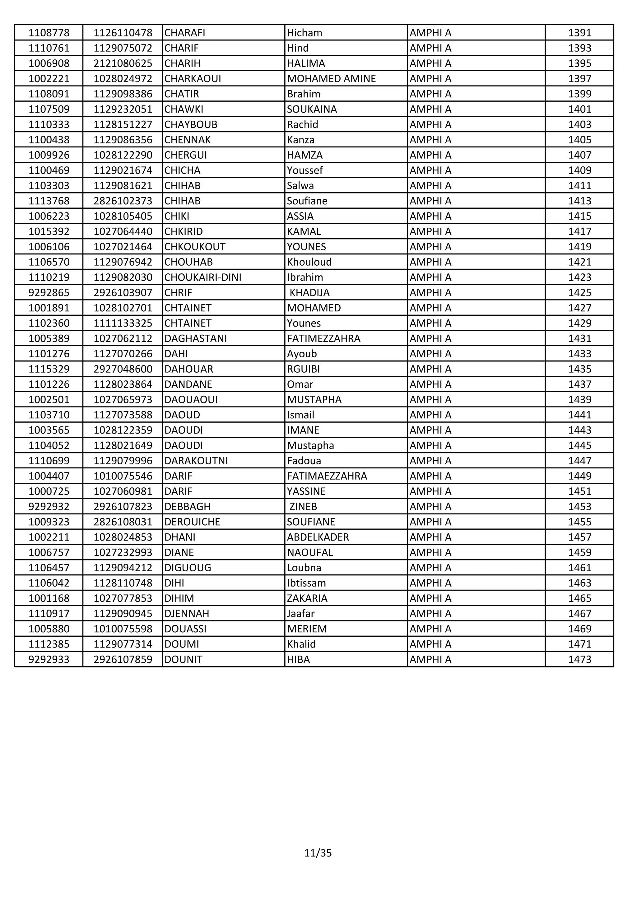 1108778 1126110478 CHARAFI Hicham AMPHI A 1391
1110761 1129075072 CHARIF Hind AMPHI A 1393
1006908 2121080625 CHARIH HALIMA AMPHI A 1395
1002221 1028024972 CHARKAOUI MOHAMED AMINE AMPHI A 1397
1108091 1129098386 CHATIR Brahim AMPHI A 1399
1107509 1129232051 CHAWKI SOUKAINA AMPHI A 1401
1110333 1128151227 CHAYBOUB Rachid AMPHI A 1403
1100438 1129086356 CHENNAK Kanza AMPHI A 1405
1009926 1028122290 CHERGUI HAMZA AMPHI A 1407
1100469 1129021674 CHICHA Youssef AMPHI A 1409
1103303 1129081621 CHIHAB Salwa AMPHI A 1411
1113768 2826102373 CHIHAB Soufiane AMPHI A 1413
1006223 1028105405 CHIKI ASSIA AMPHI A 1415
1015392 1027064440 CHKIRID KAMAL AMPHI A 1417
1006106 1027021464 CHKOUKOUT YOUNES AMPHI A 1419
1106570 1129076942 CHOUHAB Khouloud AMPHI A 1421
1110219 1129082030 CHOUKAIRI-DINI Ibrahim AMPHI A 1423
9292865 2926103907 CHRIF KHADIJA AMPHI A 1425
1001891 1028102701 CHTAINET MOHAMED AMPHI A 1427
1102360 1111133325 CHTAINET Younes AMPHI A 1429
1005389 1027062112 DAGHASTANI FATIMEZZAHRA AMPHI A 1431
1101276 1127070266 DAHI Ayoub AMPHI A 1433
1115329 2927048600 DAHOUAR RGUIBI AMPHI A 1435
1101226 1128023864 DANDANE Omar AMPHI A 1437
1002501 1027065973 DAOUAOUI MUSTAPHA AMPHI A 1439
1103710 1127073588 DAOUD Ismail AMPHI A 1441
1003565 1028122359 DAOUDI IMANE AMPHI A 1443
1104052 1128021649 DAOUDI Mustapha AMPHI A 1445
1110699 1129079996 DARAKOUTNI Fadoua AMPHI A 1447
1004407 1010075546 DARIF FATIMAEZZAHRA AMPHI A 1449
1000725 1027060981 DARIF YASSINE AMPHI A 1451
9292932 2926107823 DEBBAGH ZINEB AMPHI A 1453
1009323 2826108031 DEROUICHE SOUFIANE AMPHI A 1455
1002211 1028024853 DHANI ABDELKADER AMPHI A 1457
1006757 1027232993 DIANE NAOUFAL AMPHI A 1459
1106457 1129094212 DIGUOUG Loubna AMPHI A 1461
1106042 1128110748 DIHI Ibtissam AMPHI A 1463
1001168 1027077853 DIHIM ZAKARIA AMPHI A 1465
1110917 1129090945 DJENNAH Jaafar AMPHI A 1467
1005880 1010075598 DOUASSI MERIEM AMPHI A 1469
1112385 1129077314 DOUMI Khalid AMPHI A 1471
9292933 2926107859 DOUNIT HIBA AMPHI A 1473
11/35
 