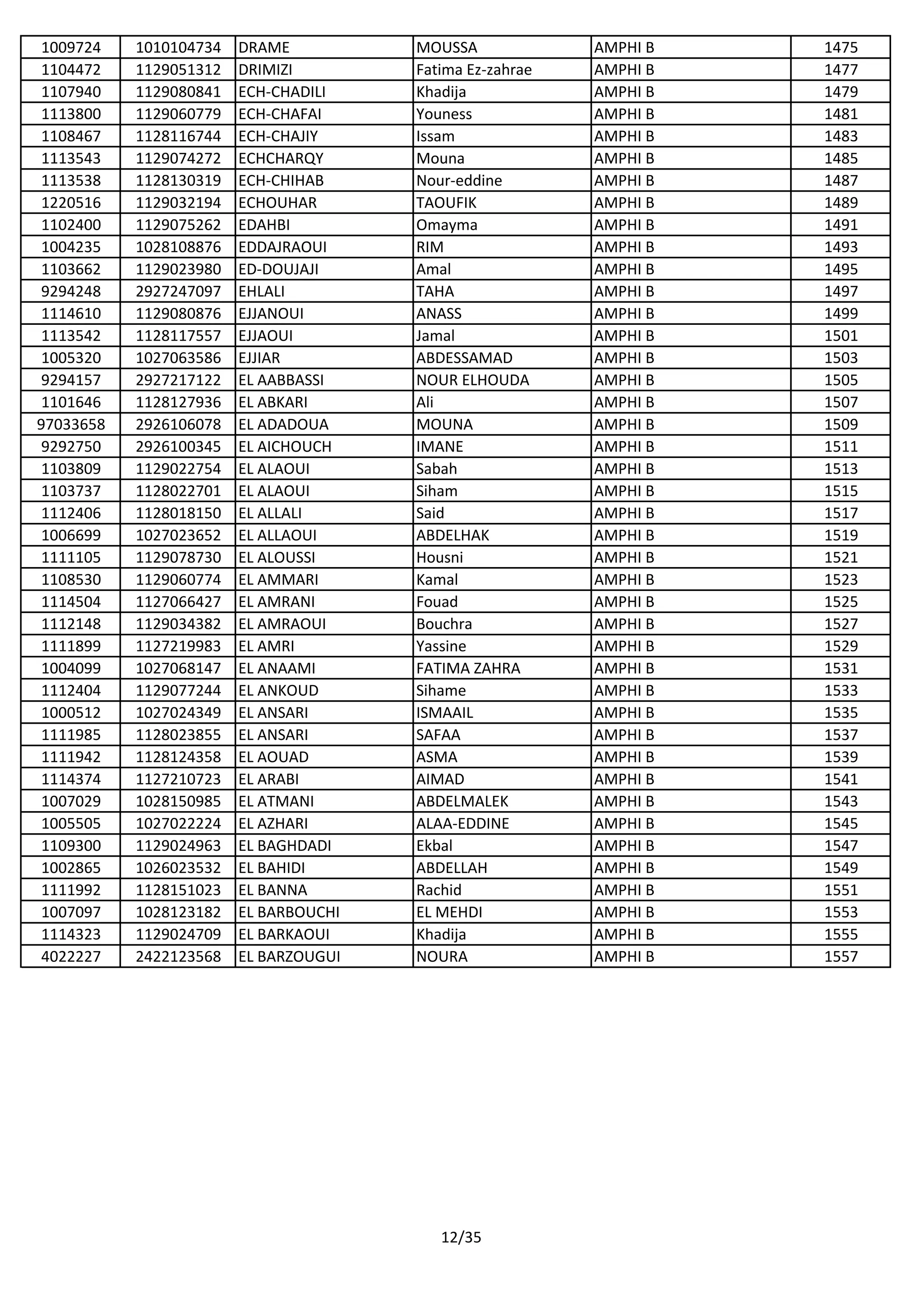 1009724 1010104734 DRAME MOUSSA AMPHI B 1475
1104472 1129051312 DRIMIZI Fatima Ez-zahrae AMPHI B 1477
1107940 1129080841 ECH-CHADILI Khadija AMPHI B 1479
1113800 1129060779 ECH-CHAFAI Youness AMPHI B 1481
1108467 1128116744 ECH-CHAJIY Issam AMPHI B 1483
1113543 1129074272 ECHCHARQY Mouna AMPHI B 1485
1113538 1128130319 ECH-CHIHAB Nour-eddine AMPHI B 1487
1220516 1129032194 ECHOUHAR TAOUFIK AMPHI B 1489
1102400 1129075262 EDAHBI Omayma AMPHI B 1491
1004235 1028108876 EDDAJRAOUI RIM AMPHI B 1493
1103662 1129023980 ED-DOUJAJI Amal AMPHI B 1495
9294248 2927247097 EHLALI TAHA AMPHI B 1497
1114610 1129080876 EJJANOUI ANASS AMPHI B 1499
1113542 1128117557 EJJAOUI Jamal AMPHI B 1501
1005320 1027063586 EJJIAR ABDESSAMAD AMPHI B 1503
9294157 2927217122 EL AABBASSI NOUR ELHOUDA AMPHI B 1505
1101646 1128127936 EL ABKARI Ali AMPHI B 1507
97033658 2926106078 EL ADADOUA MOUNA AMPHI B 1509
9292750 2926100345 EL AICHOUCH IMANE AMPHI B 1511
1103809 1129022754 EL ALAOUI Sabah AMPHI B 1513
1103737 1128022701 EL ALAOUI Siham AMPHI B 1515
1112406 1128018150 EL ALLALI Said AMPHI B 1517
1006699 1027023652 EL ALLAOUI ABDELHAK AMPHI B 1519
1111105 1129078730 EL ALOUSSI Housni AMPHI B 1521
1108530 1129060774 EL AMMARI Kamal AMPHI B 1523
1114504 1127066427 EL AMRANI Fouad AMPHI B 1525
1112148 1129034382 EL AMRAOUI Bouchra AMPHI B 1527
1111899 1127219983 EL AMRI Yassine AMPHI B 1529
1004099 1027068147 EL ANAAMI FATIMA ZAHRA AMPHI B 1531
1112404 1129077244 EL ANKOUD Sihame AMPHI B 1533
1000512 1027024349 EL ANSARI ISMAAIL AMPHI B 1535
1111985 1128023855 EL ANSARI SAFAA AMPHI B 1537
1111942 1128124358 EL AOUAD ASMA AMPHI B 1539
1114374 1127210723 EL ARABI AIMAD AMPHI B 1541
1007029 1028150985 EL ATMANI ABDELMALEK AMPHI B 1543
1005505 1027022224 EL AZHARI ALAA-EDDINE AMPHI B 1545
1109300 1129024963 EL BAGHDADI Ekbal AMPHI B 1547
1002865 1026023532 EL BAHIDI ABDELLAH AMPHI B 1549
1111992 1128151023 EL BANNA Rachid AMPHI B 1551
1007097 1028123182 EL BARBOUCHI EL MEHDI AMPHI B 1553
1114323 1129024709 EL BARKAOUI Khadija AMPHI B 1555
4022227 2422123568 EL BARZOUGUI NOURA AMPHI B 1557
12/35
 