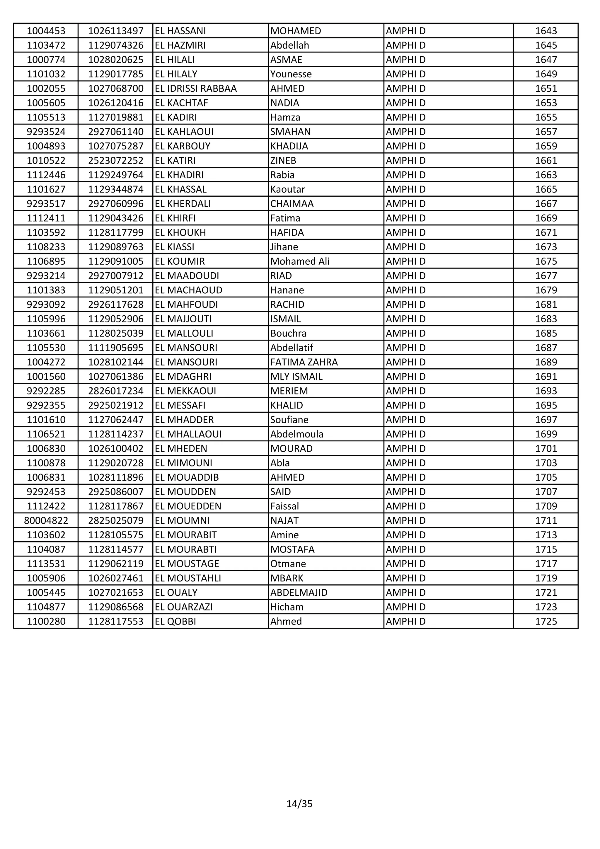 1004453 1026113497 EL HASSANI MOHAMED AMPHI D 1643
1103472 1129074326 EL HAZMIRI Abdellah AMPHI D 1645
1000774 1028020625 EL HILALI ASMAE AMPHI D 1647
1101032 1129017785 EL HILALY Younesse AMPHI D 1649
1002055 1027068700 EL IDRISSI RABBAA AHMED AMPHI D 1651
1005605 1026120416 EL KACHTAF NADIA AMPHI D 1653
1105513 1127019881 EL KADIRI Hamza AMPHI D 1655
9293524 2927061140 EL KAHLAOUI SMAHAN AMPHI D 1657
1004893 1027075287 EL KARBOUY KHADIJA AMPHI D 1659
1010522 2523072252 EL KATIRI ZINEB AMPHI D 1661
1112446 1129249764 EL KHADIRI Rabia AMPHI D 1663
1101627 1129344874 EL KHASSAL Kaoutar AMPHI D 1665
9293517 2927060996 EL KHERDALI CHAIMAA AMPHI D 1667
1112411 1129043426 EL KHIRFI Fatima AMPHI D 1669
1103592 1128117799 EL KHOUKH HAFIDA AMPHI D 1671
1108233 1129089763 EL KIASSI Jihane AMPHI D 1673
1106895 1129091005 EL KOUMIR Mohamed Ali AMPHI D 1675
9293214 2927007912 EL MAADOUDI RIAD AMPHI D 1677
1101383 1129051201 EL MACHAOUD Hanane AMPHI D 1679
9293092 2926117628 EL MAHFOUDI RACHID AMPHI D 1681
1105996 1129052906 EL MAJJOUTI ISMAIL AMPHI D 1683
1103661 1128025039 EL MALLOULI Bouchra AMPHI D 1685
1105530 1111905695 EL MANSOURI Abdellatif AMPHI D 1687
1004272 1028102144 EL MANSOURI FATIMA ZAHRA AMPHI D 1689
1001560 1027061386 EL MDAGHRI MLY ISMAIL AMPHI D 1691
9292285 2826017234 EL MEKKAOUI MERIEM AMPHI D 1693
9292355 2925021912 EL MESSAFI KHALID AMPHI D 1695
1101610 1127062447 EL MHADDER Soufiane AMPHI D 1697
1106521 1128114237 EL MHALLAOUI Abdelmoula AMPHI D 1699
1006830 1026100402 EL MHEDEN MOURAD AMPHI D 1701
1100878 1129020728 EL MIMOUNI Abla AMPHI D 1703
1006831 1028111896 EL MOUADDIB AHMED AMPHI D 1705
9292453 2925086007 EL MOUDDEN SAID AMPHI D 1707
1112422 1128117867 EL MOUEDDEN Faissal AMPHI D 1709
80004822 2825025079 EL MOUMNI NAJAT AMPHI D 1711
1103602 1128105575 EL MOURABIT Amine AMPHI D 1713
1104087 1128114577 EL MOURABTI MOSTAFA AMPHI D 1715
1113531 1129062119 EL MOUSTAGE Otmane AMPHI D 1717
1005906 1026027461 EL MOUSTAHLI MBARK AMPHI D 1719
1005445 1027021653 EL OUALY ABDELMAJID AMPHI D 1721
1104877 1129086568 EL OUARZAZI Hicham AMPHI D 1723
1100280 1128117553 EL QOBBI Ahmed AMPHI D 1725
14/35
 