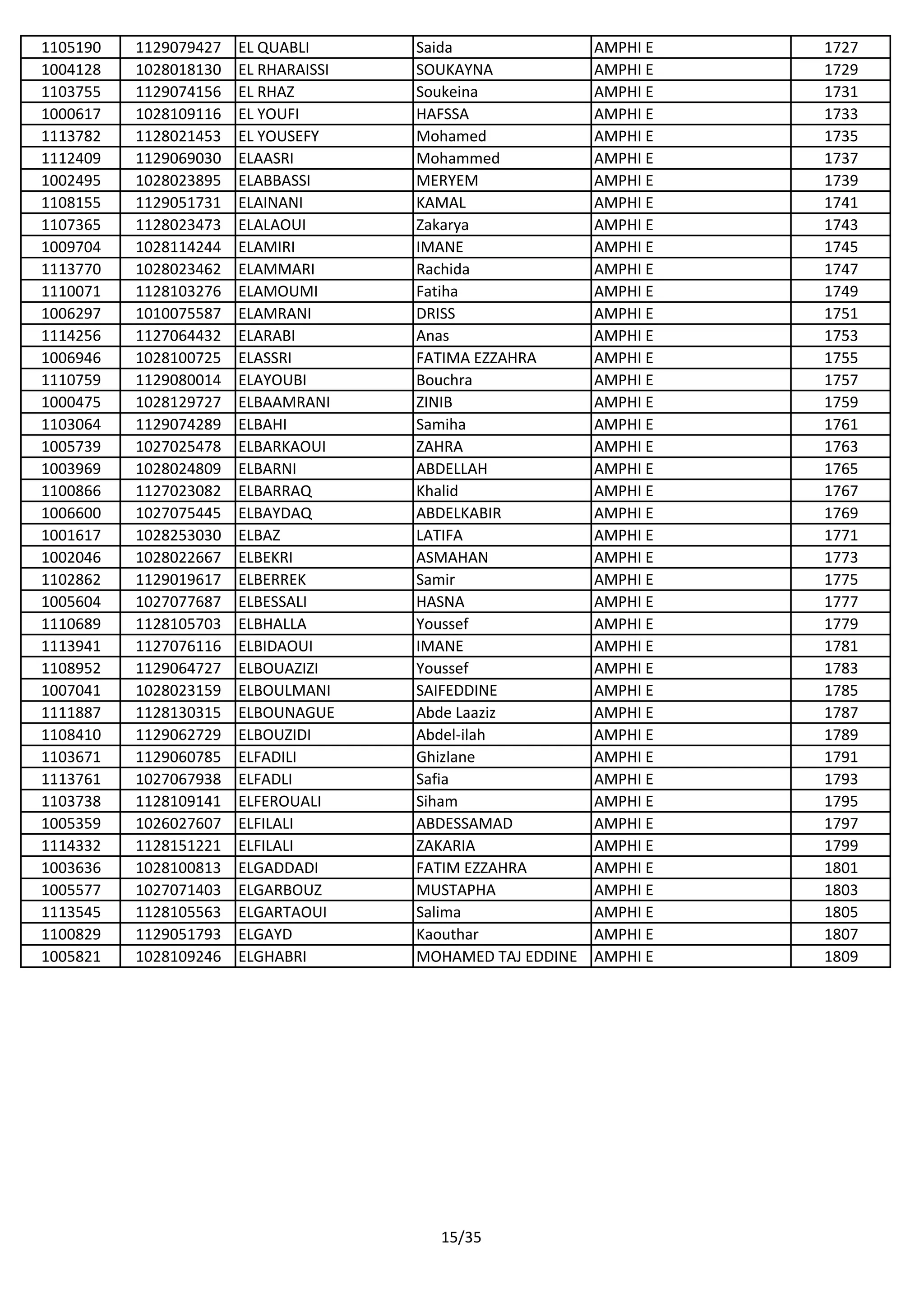 1105190 1129079427 EL QUABLI Saida AMPHI E 1727
1004128 1028018130 EL RHARAISSI SOUKAYNA AMPHI E 1729
1103755 1129074156 EL RHAZ Soukeina AMPHI E 1731
1000617 1028109116 EL YOUFI HAFSSA AMPHI E 1733
1113782 1128021453 EL YOUSEFY Mohamed AMPHI E 1735
1112409 1129069030 ELAASRI Mohammed AMPHI E 1737
1002495 1028023895 ELABBASSI MERYEM AMPHI E 1739
1108155 1129051731 ELAINANI KAMAL AMPHI E 1741
1107365 1128023473 ELALAOUI Zakarya AMPHI E 1743
1009704 1028114244 ELAMIRI IMANE AMPHI E 1745
1113770 1028023462 ELAMMARI Rachida AMPHI E 1747
1110071 1128103276 ELAMOUMI Fatiha AMPHI E 1749
1006297 1010075587 ELAMRANI DRISS AMPHI E 1751
1114256 1127064432 ELARABI Anas AMPHI E 1753
1006946 1028100725 ELASSRI FATIMA EZZAHRA AMPHI E 1755
1110759 1129080014 ELAYOUBI Bouchra AMPHI E 1757
1000475 1028129727 ELBAAMRANI ZINIB AMPHI E 1759
1103064 1129074289 ELBAHI Samiha AMPHI E 1761
1005739 1027025478 ELBARKAOUI ZAHRA AMPHI E 1763
1003969 1028024809 ELBARNI ABDELLAH AMPHI E 1765
1100866 1127023082 ELBARRAQ Khalid AMPHI E 1767
1006600 1027075445 ELBAYDAQ ABDELKABIR AMPHI E 1769
1001617 1028253030 ELBAZ LATIFA AMPHI E 1771
1002046 1028022667 ELBEKRI ASMAHAN AMPHI E 1773
1102862 1129019617 ELBERREK Samir AMPHI E 1775
1005604 1027077687 ELBESSALI HASNA AMPHI E 1777
1110689 1128105703 ELBHALLA Youssef AMPHI E 1779
1113941 1127076116 ELBIDAOUI IMANE AMPHI E 1781
1108952 1129064727 ELBOUAZIZI Youssef AMPHI E 1783
1007041 1028023159 ELBOULMANI SAIFEDDINE AMPHI E 1785
1111887 1128130315 ELBOUNAGUE Abde Laaziz AMPHI E 1787
1108410 1129062729 ELBOUZIDI Abdel-ilah AMPHI E 1789
1103671 1129060785 ELFADILI Ghizlane AMPHI E 1791
1113761 1027067938 ELFADLI Safia AMPHI E 1793
1103738 1128109141 ELFEROUALI Siham AMPHI E 1795
1005359 1026027607 ELFILALI ABDESSAMAD AMPHI E 1797
1114332 1128151221 ELFILALI ZAKARIA AMPHI E 1799
1003636 1028100813 ELGADDADI FATIM EZZAHRA AMPHI E 1801
1005577 1027071403 ELGARBOUZ MUSTAPHA AMPHI E 1803
1113545 1128105563 ELGARTAOUI Salima AMPHI E 1805
1100829 1129051793 ELGAYD Kaouthar AMPHI E 1807
1005821 1028109246 ELGHABRI MOHAMED TAJ EDDINE AMPHI E 1809
15/35
 