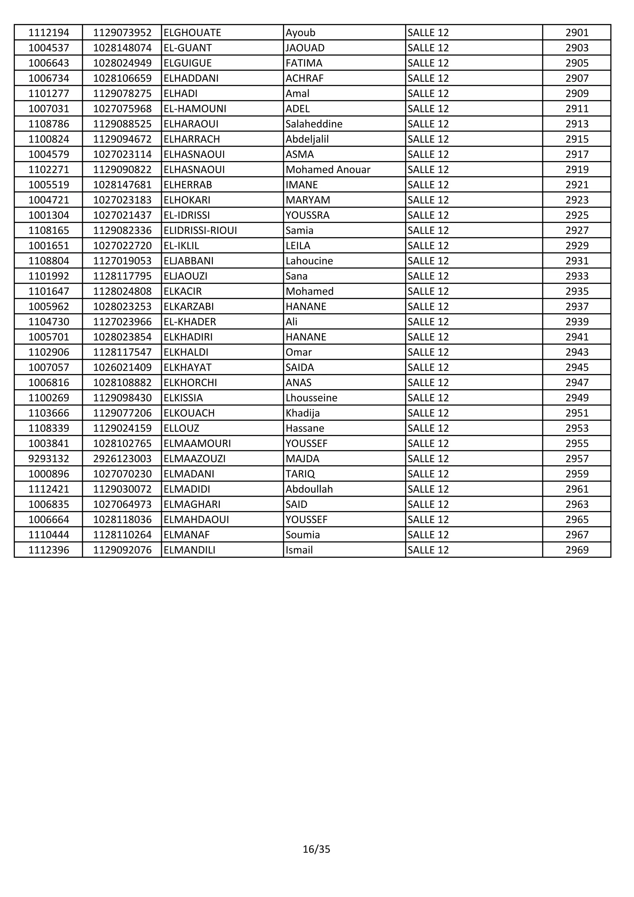 1112194 1129073952 ELGHOUATE Ayoub SALLE 12 2901
1004537 1028148074 EL-GUANT JAOUAD SALLE 12 2903
1006643 1028024949 ELGUIGUE FATIMA SALLE 12 2905
1006734 1028106659 ELHADDANI ACHRAF SALLE 12 2907
1101277 1129078275 ELHADI Amal SALLE 12 2909
1007031 1027075968 EL-HAMOUNI ADEL SALLE 12 2911
1108786 1129088525 ELHARAOUI Salaheddine SALLE 12 2913
1100824 1129094672 ELHARRACH Abdeljalil SALLE 12 2915
1004579 1027023114 ELHASNAOUI ASMA SALLE 12 2917
1102271 1129090822 ELHASNAOUI Mohamed Anouar SALLE 12 2919
1005519 1028147681 ELHERRAB IMANE SALLE 12 2921
1004721 1027023183 ELHOKARI MARYAM SALLE 12 2923
1001304 1027021437 EL-IDRISSI YOUSSRA SALLE 12 2925
1108165 1129082336 ELIDRISSI-RIOUI Samia SALLE 12 2927
1001651 1027022720 EL-IKLIL LEILA SALLE 12 2929
1108804 1127019053 ELJABBANI Lahoucine SALLE 12 2931
1101992 1128117795 ELJAOUZI Sana SALLE 12 2933
1101647 1128024808 ELKACIR Mohamed SALLE 12 2935
1005962 1028023253 ELKARZABI HANANE SALLE 12 2937
1104730 1127023966 EL-KHADER Ali SALLE 12 2939
1005701 1028023854 ELKHADIRI HANANE SALLE 12 2941
1102906 1128117547 ELKHALDI Omar SALLE 12 2943
1007057 1026021409 ELKHAYAT SAIDA SALLE 12 2945
1006816 1028108882 ELKHORCHI ANAS SALLE 12 2947
1100269 1129098430 ELKISSIA Lhousseine SALLE 12 2949
1103666 1129077206 ELKOUACH Khadija SALLE 12 2951
1108339 1129024159 ELLOUZ Hassane SALLE 12 2953
1003841 1028102765 ELMAAMOURI YOUSSEF SALLE 12 2955
9293132 2926123003 ELMAAZOUZI MAJDA SALLE 12 2957
1000896 1027070230 ELMADANI TARIQ SALLE 12 2959
1112421 1129030072 ELMADIDI Abdoullah SALLE 12 2961
1006835 1027064973 ELMAGHARI SAID SALLE 12 2963
1006664 1028118036 ELMAHDAOUI YOUSSEF SALLE 12 2965
1110444 1128110264 ELMANAF Soumia SALLE 12 2967
1112396 1129092076 ELMANDILI Ismail SALLE 12 2969
16/35
 
