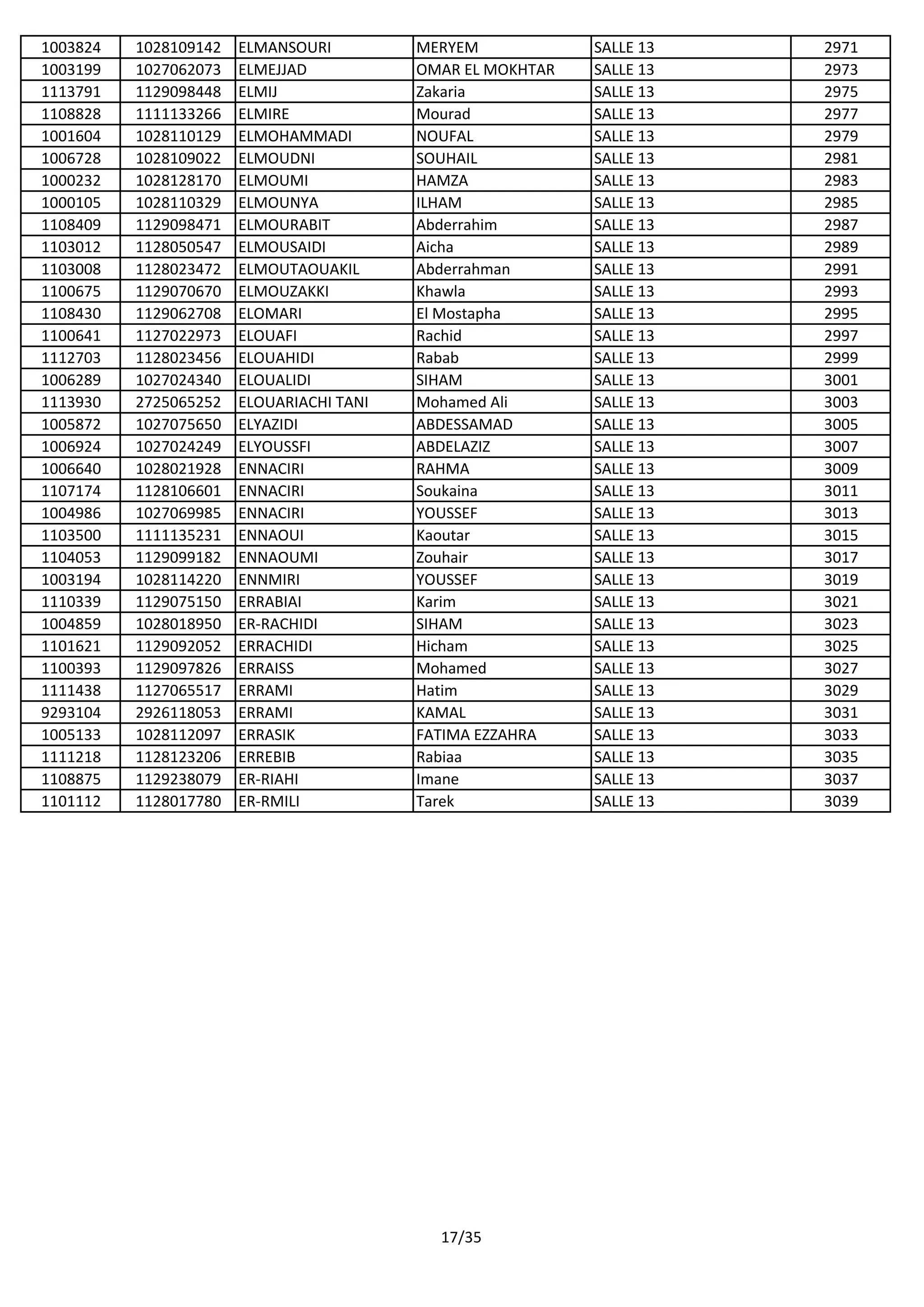 1003824 1028109142 ELMANSOURI MERYEM SALLE 13 2971
1003199 1027062073 ELMEJJAD OMAR EL MOKHTAR SALLE 13 2973
1113791 1129098448 ELMIJ Zakaria SALLE 13 2975
1108828 1111133266 ELMIRE Mourad SALLE 13 2977
1001604 1028110129 ELMOHAMMADI NOUFAL SALLE 13 2979
1006728 1028109022 ELMOUDNI SOUHAIL SALLE 13 2981
1000232 1028128170 ELMOUMI HAMZA SALLE 13 2983
1000105 1028110329 ELMOUNYA ILHAM SALLE 13 2985
1108409 1129098471 ELMOURABIT Abderrahim SALLE 13 2987
1103012 1128050547 ELMOUSAIDI Aicha SALLE 13 2989
1103008 1128023472 ELMOUTAOUAKIL Abderrahman SALLE 13 2991
1100675 1129070670 ELMOUZAKKI Khawla SALLE 13 2993
1108430 1129062708 ELOMARI El Mostapha SALLE 13 2995
1100641 1127022973 ELOUAFI Rachid SALLE 13 2997
1112703 1128023456 ELOUAHIDI Rabab SALLE 13 2999
1006289 1027024340 ELOUALIDI SIHAM SALLE 13 3001
1113930 2725065252 ELOUARIACHI TANI Mohamed Ali SALLE 13 3003
1005872 1027075650 ELYAZIDI ABDESSAMAD SALLE 13 3005
1006924 1027024249 ELYOUSSFI ABDELAZIZ SALLE 13 3007
1006640 1028021928 ENNACIRI RAHMA SALLE 13 3009
1107174 1128106601 ENNACIRI Soukaina SALLE 13 3011
1004986 1027069985 ENNACIRI YOUSSEF SALLE 13 3013
1103500 1111135231 ENNAOUI Kaoutar SALLE 13 3015
1104053 1129099182 ENNAOUMI Zouhair SALLE 13 3017
1003194 1028114220 ENNMIRI YOUSSEF SALLE 13 3019
1110339 1129075150 ERRABIAI Karim SALLE 13 3021
1004859 1028018950 ER-RACHIDI SIHAM SALLE 13 3023
1101621 1129092052 ERRACHIDI Hicham SALLE 13 3025
1100393 1129097826 ERRAISS Mohamed SALLE 13 3027
1111438 1127065517 ERRAMI Hatim SALLE 13 3029
9293104 2926118053 ERRAMI KAMAL SALLE 13 3031
1005133 1028112097 ERRASIK FATIMA EZZAHRA SALLE 13 3033
1111218 1128123206 ERREBIB Rabiaa SALLE 13 3035
1108875 1129238079 ER-RIAHI Imane SALLE 13 3037
1101112 1128017780 ER-RMILI Tarek SALLE 13 3039
17/35
 