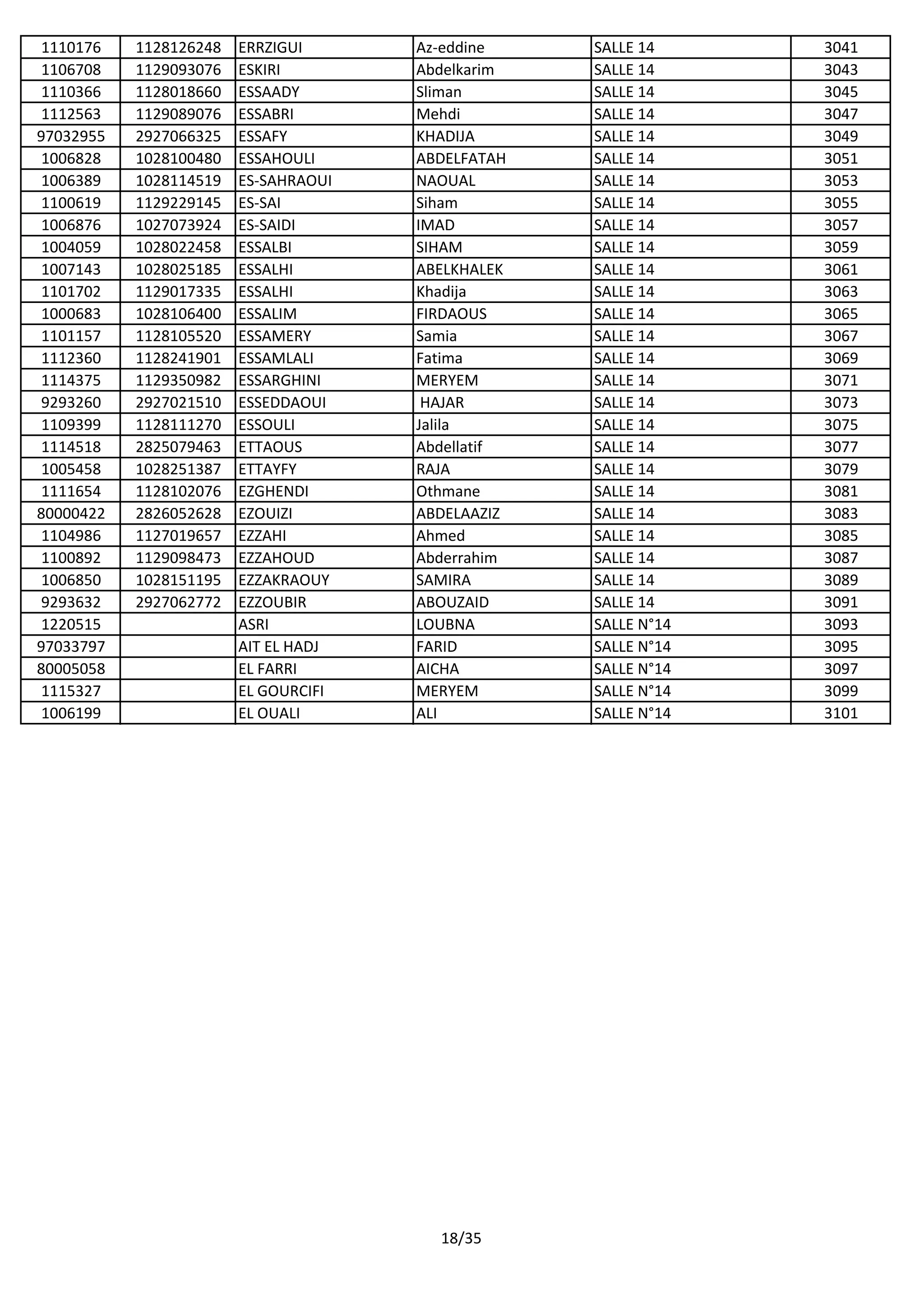 1110176 1128126248 ERRZIGUI Az-eddine SALLE 14 3041
1106708 1129093076 ESKIRI Abdelkarim SALLE 14 3043
1110366 1128018660 ESSAADY Sliman SALLE 14 3045
1112563 1129089076 ESSABRI Mehdi SALLE 14 3047
97032955 2927066325 ESSAFY KHADIJA SALLE 14 3049
1006828 1028100480 ESSAHOULI ABDELFATAH SALLE 14 3051
1006389 1028114519 ES-SAHRAOUI NAOUAL SALLE 14 3053
1100619 1129229145 ES-SAI Siham SALLE 14 3055
1006876 1027073924 ES-SAIDI IMAD SALLE 14 3057
1004059 1028022458 ESSALBI SIHAM SALLE 14 3059
1007143 1028025185 ESSALHI ABELKHALEK SALLE 14 3061
1101702 1129017335 ESSALHI Khadija SALLE 14 3063
1000683 1028106400 ESSALIM FIRDAOUS SALLE 14 3065
1101157 1128105520 ESSAMERY Samia SALLE 14 3067
1112360 1128241901 ESSAMLALI Fatima SALLE 14 3069
1114375 1129350982 ESSARGHINI MERYEM SALLE 14 3071
9293260 2927021510 ESSEDDAOUI HAJAR SALLE 14 3073
1109399 1128111270 ESSOULI Jalila SALLE 14 3075
1114518 2825079463 ETTAOUS Abdellatif SALLE 14 3077
1005458 1028251387 ETTAYFY RAJA SALLE 14 3079
1111654 1128102076 EZGHENDI Othmane SALLE 14 3081
80000422 2826052628 EZOUIZI ABDELAAZIZ SALLE 14 3083
1104986 1127019657 EZZAHI Ahmed SALLE 14 3085
1100892 1129098473 EZZAHOUD Abderrahim SALLE 14 3087
1006850 1028151195 EZZAKRAOUY SAMIRA SALLE 14 3089
9293632 2927062772 EZZOUBIR ABOUZAID SALLE 14 3091
1220515 ASRI LOUBNA SALLE N°14 3093
97033797 AIT EL HADJ FARID SALLE N°14 3095
80005058 EL FARRI AICHA SALLE N°14 3097
1115327 EL GOURCIFI MERYEM SALLE N°14 3099
1006199 EL OUALI ALI SALLE N°14 3101
18/35
 