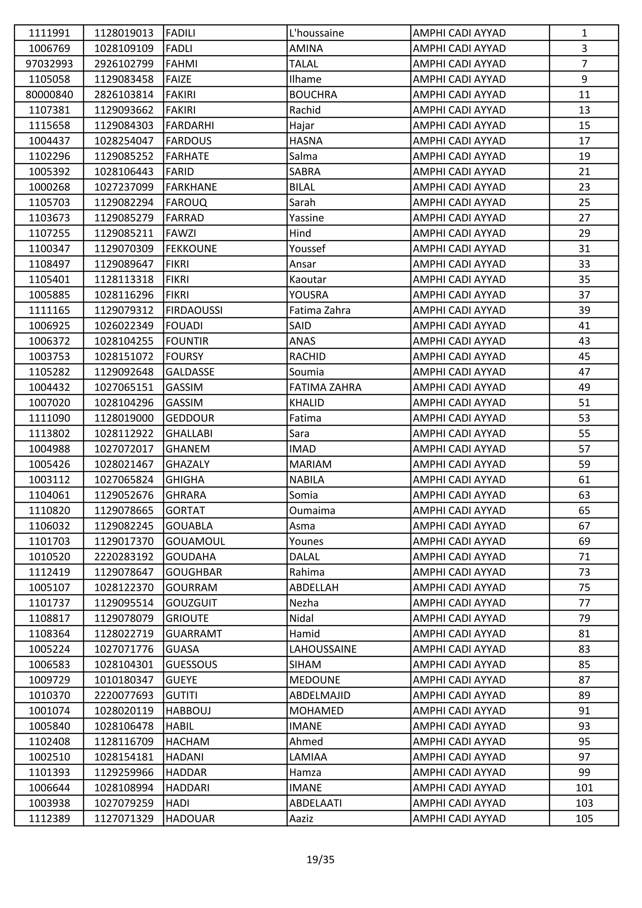 1111991 1128019013 FADILI L'houssaine AMPHI CADI AYYAD 1
1006769 1028109109 FADLI AMINA AMPHI CADI AYYAD 3
97032993 2926102799 FAHMI TALAL AMPHI CADI AYYAD 7
1105058 1129083458 FAIZE Ilhame AMPHI CADI AYYAD 9
80000840 2826103814 FAKIRI BOUCHRA AMPHI CADI AYYAD 11
1107381 1129093662 FAKIRI Rachid AMPHI CADI AYYAD 13
1115658 1129084303 FARDARHI Hajar AMPHI CADI AYYAD 15
1004437 1028254047 FARDOUS HASNA AMPHI CADI AYYAD 17
1102296 1129085252 FARHATE Salma AMPHI CADI AYYAD 19
1005392 1028106443 FARID SABRA AMPHI CADI AYYAD 21
1000268 1027237099 FARKHANE BILAL AMPHI CADI AYYAD 23
1105703 1129082294 FAROUQ Sarah AMPHI CADI AYYAD 25
1103673 1129085279 FARRAD Yassine AMPHI CADI AYYAD 27
1107255 1129085211 FAWZI Hind AMPHI CADI AYYAD 29
1100347 1129070309 FEKKOUNE Youssef AMPHI CADI AYYAD 31
1108497 1129089647 FIKRI Ansar AMPHI CADI AYYAD 33
1105401 1128113318 FIKRI Kaoutar AMPHI CADI AYYAD 35
1005885 1028116296 FIKRI YOUSRA AMPHI CADI AYYAD 37
1111165 1129079312 FIRDAOUSSI Fatima Zahra AMPHI CADI AYYAD 39
1006925 1026022349 FOUADI SAID AMPHI CADI AYYAD 41
1006372 1028104255 FOUNTIR ANAS AMPHI CADI AYYAD 43
1003753 1028151072 FOURSY RACHID AMPHI CADI AYYAD 45
1105282 1129092648 GALDASSE Soumia AMPHI CADI AYYAD 47
1004432 1027065151 GASSIM FATIMA ZAHRA AMPHI CADI AYYAD 49
1007020 1028104296 GASSIM KHALID AMPHI CADI AYYAD 51
1111090 1128019000 GEDDOUR Fatima AMPHI CADI AYYAD 53
1113802 1028112922 GHALLABI Sara AMPHI CADI AYYAD 55
1004988 1027072017 GHANEM IMAD AMPHI CADI AYYAD 57
1005426 1028021467 GHAZALY MARIAM AMPHI CADI AYYAD 59
1003112 1027065824 GHIGHA NABILA AMPHI CADI AYYAD 61
1104061 1129052676 GHRARA Somia AMPHI CADI AYYAD 63
1110820 1129078665 GORTAT Oumaima AMPHI CADI AYYAD 65
1106032 1129082245 GOUABLA Asma AMPHI CADI AYYAD 67
1101703 1129017370 GOUAMOUL Younes AMPHI CADI AYYAD 69
1010520 2220283192 GOUDAHA DALAL AMPHI CADI AYYAD 71
1112419 1129078647 GOUGHBAR Rahima AMPHI CADI AYYAD 73
1005107 1028122370 GOURRAM ABDELLAH AMPHI CADI AYYAD 75
1101737 1129095514 GOUZGUIT Nezha AMPHI CADI AYYAD 77
1108817 1129078079 GRIOUTE Nidal AMPHI CADI AYYAD 79
1108364 1128022719 GUARRAMT Hamid AMPHI CADI AYYAD 81
1005224 1027071776 GUASA LAHOUSSAINE AMPHI CADI AYYAD 83
1006583 1028104301 GUESSOUS SIHAM AMPHI CADI AYYAD 85
1009729 1010180347 GUEYE MEDOUNE AMPHI CADI AYYAD 87
1010370 2220077693 GUTITI ABDELMAJID AMPHI CADI AYYAD 89
1001074 1028020119 HABBOUJ MOHAMED AMPHI CADI AYYAD 91
1005840 1028106478 HABIL IMANE AMPHI CADI AYYAD 93
1102408 1128116709 HACHAM Ahmed AMPHI CADI AYYAD 95
1002510 1028154181 HADANI LAMIAA AMPHI CADI AYYAD 97
1101393 1129259966 HADDAR Hamza AMPHI CADI AYYAD 99
1006644 1028108994 HADDARI IMANE AMPHI CADI AYYAD 101
1003938 1027079259 HADI ABDELAATI AMPHI CADI AYYAD 103
1112389 1127071329 HADOUAR Aaziz AMPHI CADI AYYAD 105
19/35
 