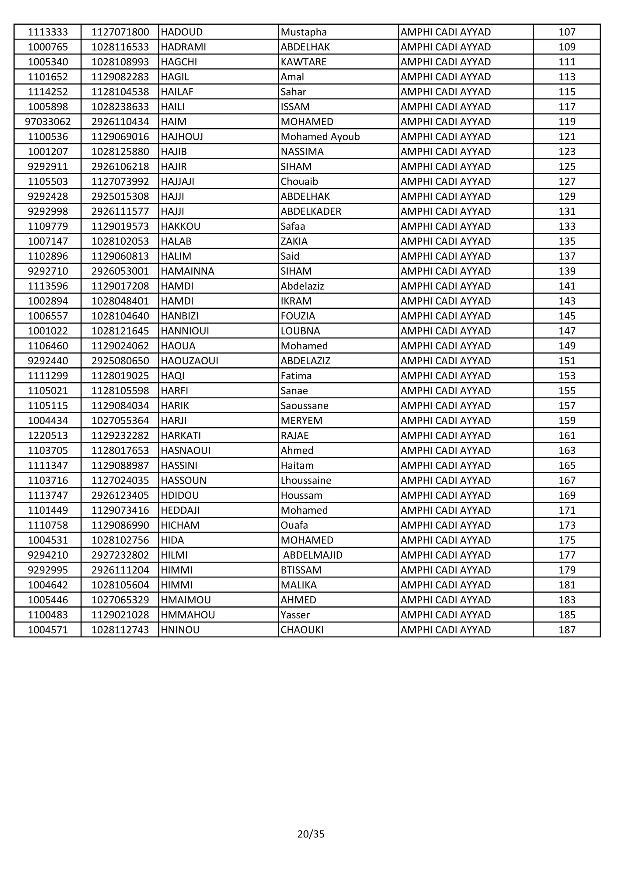 1113333 1127071800 HADOUD Mustapha AMPHI CADI AYYAD 107
1000765 1028116533 HADRAMI ABDELHAK AMPHI CADI AYYAD 109
1005340 1028108993 HAGCHI KAWTARE AMPHI CADI AYYAD 111
1101652 1129082283 HAGIL Amal AMPHI CADI AYYAD 113
1114252 1128104538 HAILAF Sahar AMPHI CADI AYYAD 115
1005898 1028238633 HAILI ISSAM AMPHI CADI AYYAD 117
97033062 2926110434 HAIM MOHAMED AMPHI CADI AYYAD 119
1100536 1129069016 HAJHOUJ Mohamed Ayoub AMPHI CADI AYYAD 121
1001207 1028125880 HAJIB NASSIMA AMPHI CADI AYYAD 123
9292911 2926106218 HAJIR SIHAM AMPHI CADI AYYAD 125
1105503 1127073992 HAJJAJI Chouaib AMPHI CADI AYYAD 127
9292428 2925015308 HAJJI ABDELHAK AMPHI CADI AYYAD 129
9292998 2926111577 HAJJI ABDELKADER AMPHI CADI AYYAD 131
1109779 1129019573 HAKKOU Safaa AMPHI CADI AYYAD 133
1007147 1028102053 HALAB ZAKIA AMPHI CADI AYYAD 135
1102896 1129060813 HALIM Said AMPHI CADI AYYAD 137
9292710 2926053001 HAMAINNA SIHAM AMPHI CADI AYYAD 139
1113596 1129017208 HAMDI Abdelaziz AMPHI CADI AYYAD 141
1002894 1028048401 HAMDI IKRAM AMPHI CADI AYYAD 143
1006557 1028104640 HANBIZI FOUZIA AMPHI CADI AYYAD 145
1001022 1028121645 HANNIOUI LOUBNA AMPHI CADI AYYAD 147
1106460 1129024062 HAOUA Mohamed AMPHI CADI AYYAD 149
9292440 2925080650 HAOUZAOUI ABDELAZIZ AMPHI CADI AYYAD 151
1111299 1128019025 HAQI Fatima AMPHI CADI AYYAD 153
1105021 1128105598 HARFI Sanae AMPHI CADI AYYAD 155
1105115 1129084034 HARIK Saoussane AMPHI CADI AYYAD 157
1004434 1027055364 HARJI MERYEM AMPHI CADI AYYAD 159
1220513 1129232282 HARKATI RAJAE AMPHI CADI AYYAD 161
1103705 1128017653 HASNAOUI Ahmed AMPHI CADI AYYAD 163
1111347 1129088987 HASSINI Haitam AMPHI CADI AYYAD 165
1103716 1127024035 HASSOUN Lhoussaine AMPHI CADI AYYAD 167
1113747 2926123405 HDIDOU Houssam AMPHI CADI AYYAD 169
1101449 1129073416 HEDDAJI Mohamed AMPHI CADI AYYAD 171
1110758 1129086990 HICHAM Ouafa AMPHI CADI AYYAD 173
1004531 1028102756 HIDA MOHAMED AMPHI CADI AYYAD 175
9294210 2927232802 HILMI ABDELMAJID AMPHI CADI AYYAD 177
9292995 2926111204 HIMMI BTISSAM AMPHI CADI AYYAD 179
1004642 1028105604 HIMMI MALIKA AMPHI CADI AYYAD 181
1005446 1027065329 HMAIMOU AHMED AMPHI CADI AYYAD 183
1100483 1129021028 HMMAHOU Yasser AMPHI CADI AYYAD 185
1004571 1028112743 HNINOU CHAOUKI AMPHI CADI AYYAD 187
20/35
 